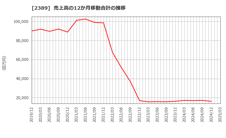 2389 (株)デジタルホールディングス: 売上高の12か月移動合計の推移