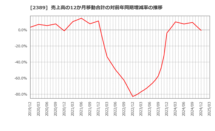 2389 (株)デジタルホールディングス: 売上高の12か月移動合計の対前年同期増減率の推移