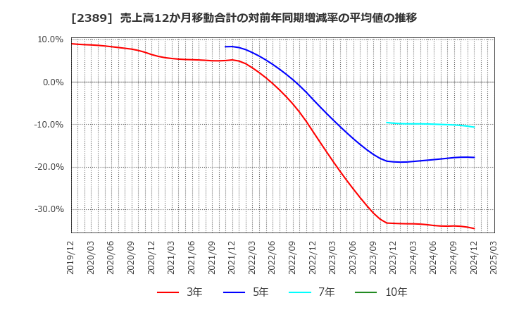 2389 (株)デジタルホールディングス: 売上高12か月移動合計の対前年同期増減率の平均値の推移