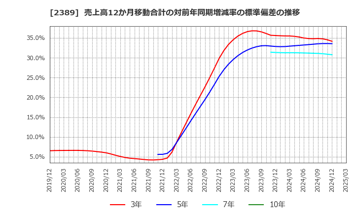 2389 (株)デジタルホールディングス: 売上高12か月移動合計の対前年同期増減率の標準偏差の推移