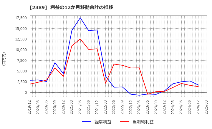 2389 (株)デジタルホールディングス: 利益の12か月移動合計の推移