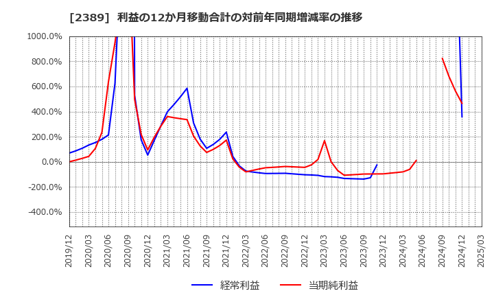 2389 (株)デジタルホールディングス: 利益の12か月移動合計の対前年同期増減率の推移