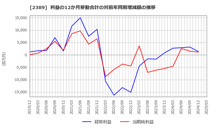 2389 (株)デジタルホールディングス: 利益の12か月移動合計の対前年同期増減額の推移