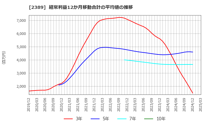 2389 (株)デジタルホールディングス: 経常利益12か月移動合計の平均値の推移