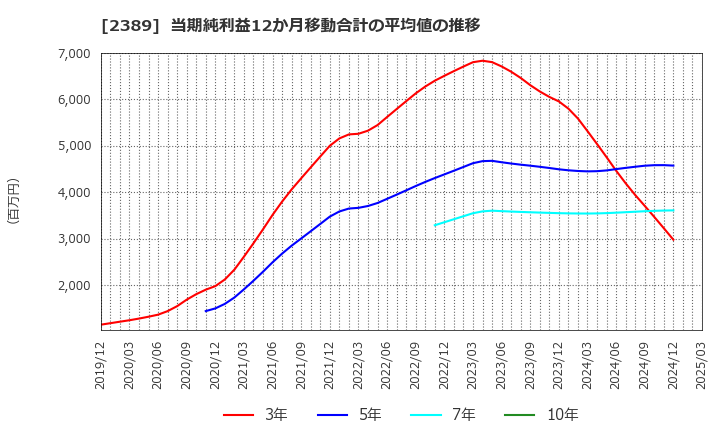 2389 (株)デジタルホールディングス: 当期純利益12か月移動合計の平均値の推移
