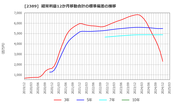 2389 (株)デジタルホールディングス: 経常利益12か月移動合計の標準偏差の推移