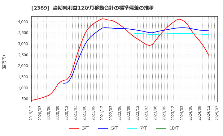 2389 (株)デジタルホールディングス: 当期純利益12か月移動合計の標準偏差の推移