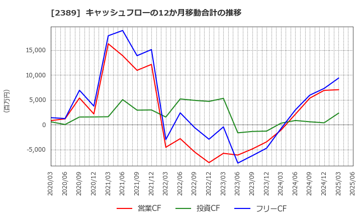 2389 (株)デジタルホールディングス: キャッシュフローの12か月移動合計の推移