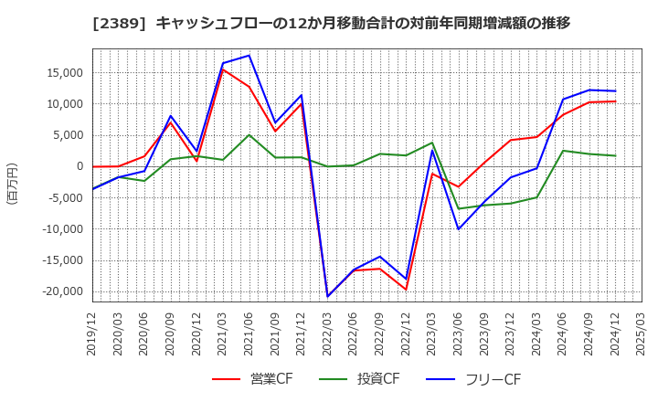 2389 (株)デジタルホールディングス: キャッシュフローの12か月移動合計の対前年同期増減額の推移