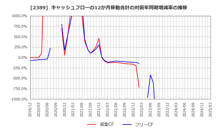 2389 (株)デジタルホールディングス: キャッシュフローの12か月移動合計の対前年同期増減率の推移