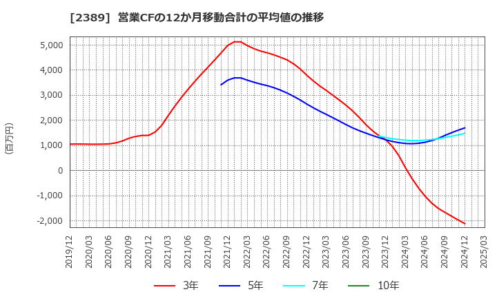 2389 (株)デジタルホールディングス: 営業CFの12か月移動合計の平均値の推移