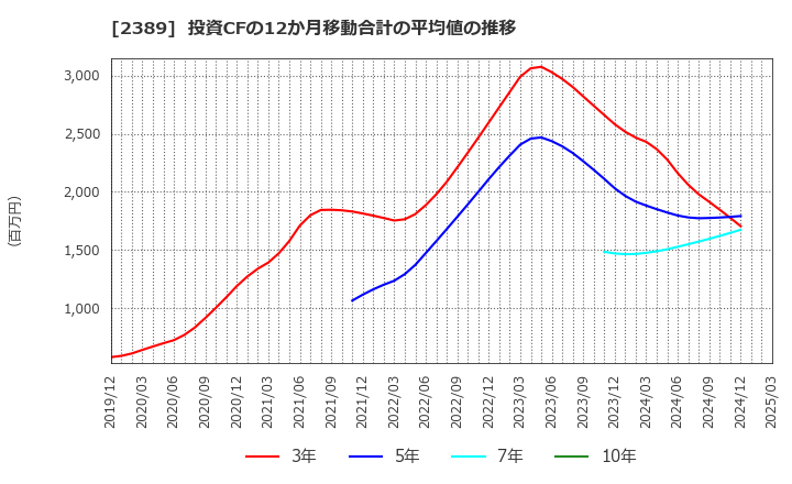 2389 (株)デジタルホールディングス: 投資CFの12か月移動合計の平均値の推移