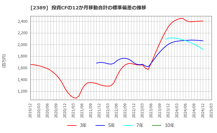 2389 (株)デジタルホールディングス: 投資CFの12か月移動合計の標準偏差の推移