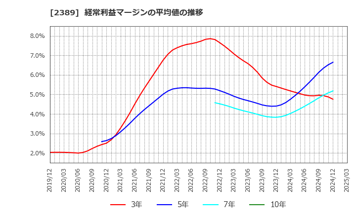 2389 (株)デジタルホールディングス: 経常利益マージンの平均値の推移