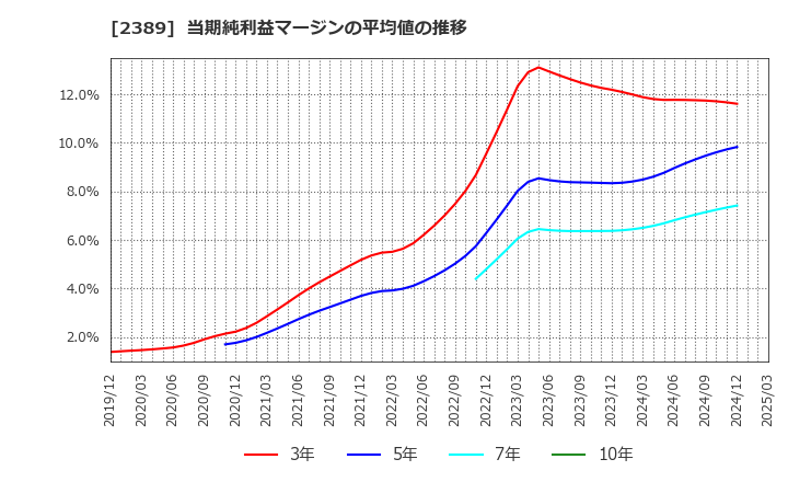 2389 (株)デジタルホールディングス: 当期純利益マージンの平均値の推移