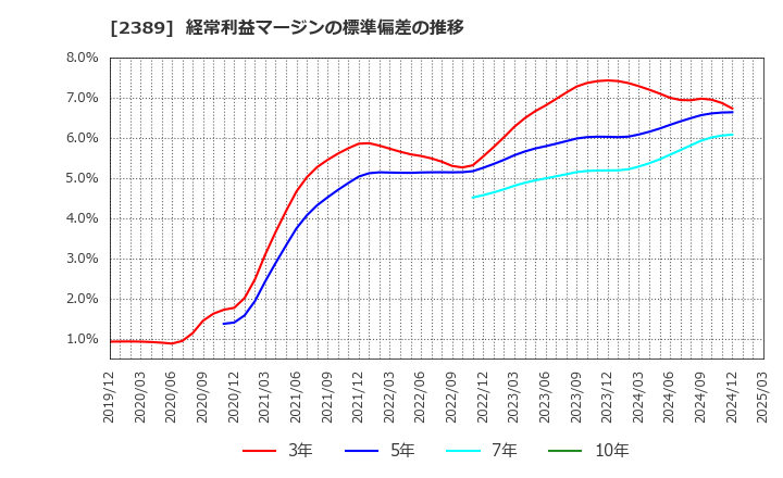 2389 (株)デジタルホールディングス: 経常利益マージンの標準偏差の推移