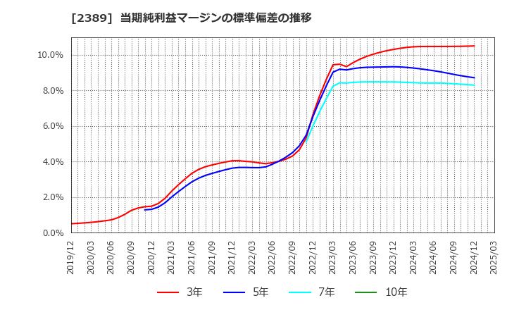 2389 (株)デジタルホールディングス: 当期純利益マージンの標準偏差の推移