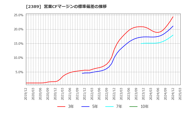 2389 (株)デジタルホールディングス: 営業CFマージンの標準偏差の推移