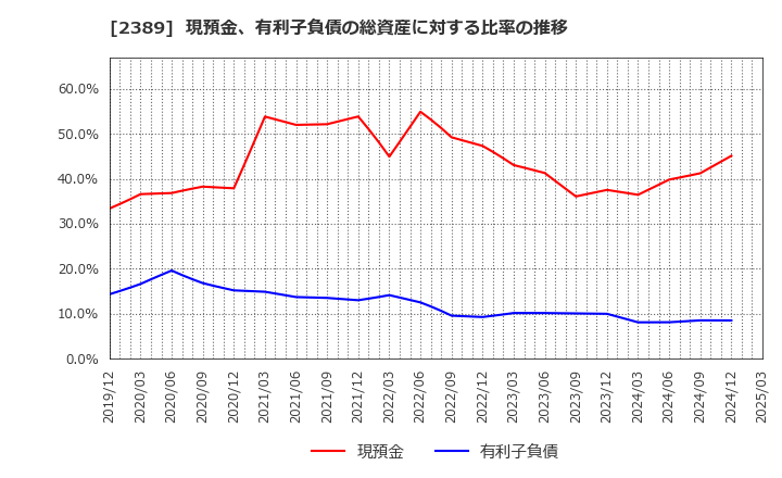 2389 (株)デジタルホールディングス: 現預金、有利子負債の総資産に対する比率の推移