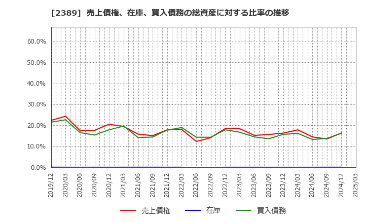 2389 (株)デジタルホールディングス: 売上債権、在庫、買入債務の総資産に対する比率の推移