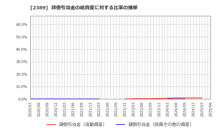 2389 (株)デジタルホールディングス: 貸倒引当金の総資産に対する比率の推移