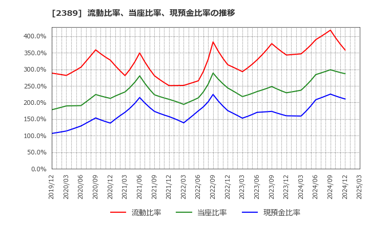 2389 (株)デジタルホールディングス: 流動比率、当座比率、現預金比率の推移