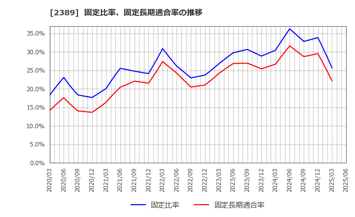 2389 (株)デジタルホールディングス: 固定比率、固定長期適合率の推移