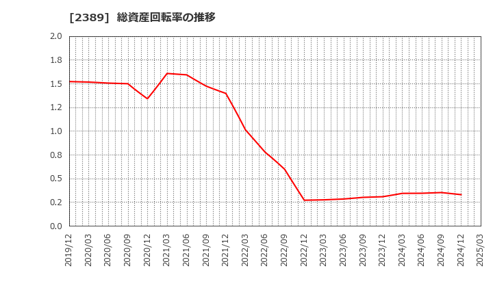 2389 (株)デジタルホールディングス: 総資産回転率の推移