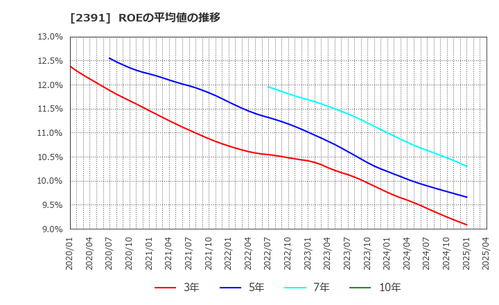 2391 (株)プラネット: ROEの平均値の推移