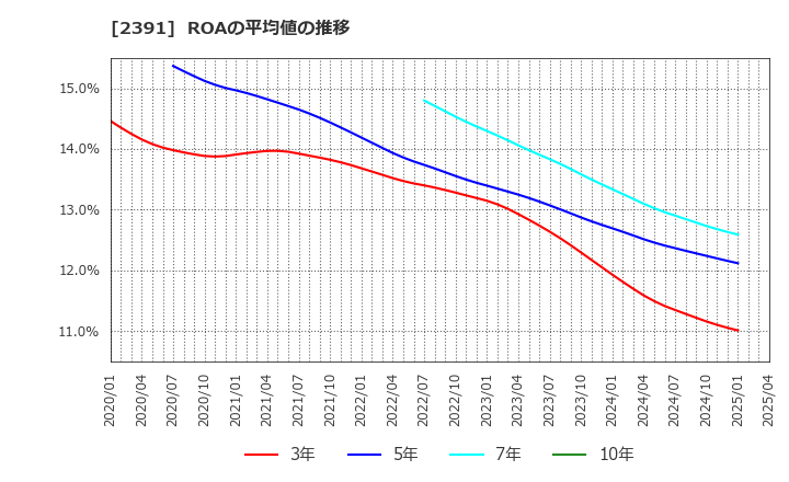 2391 (株)プラネット: ROAの平均値の推移