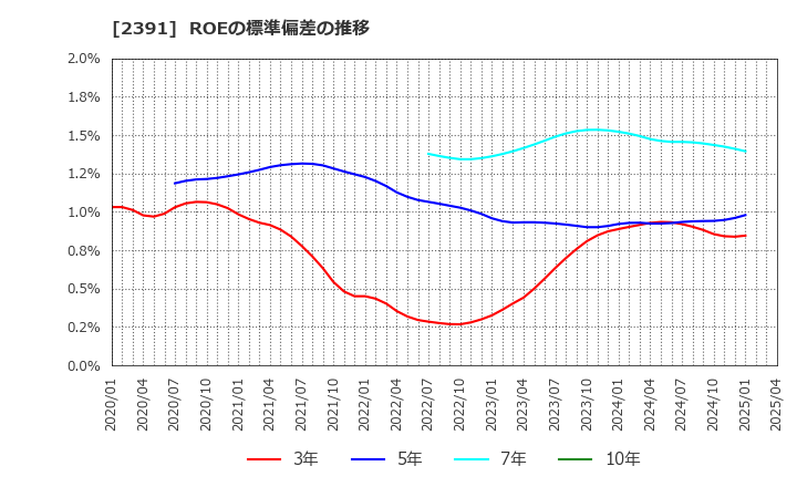 2391 (株)プラネット: ROEの標準偏差の推移