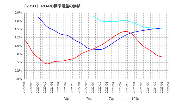 2391 (株)プラネット: ROAの標準偏差の推移
