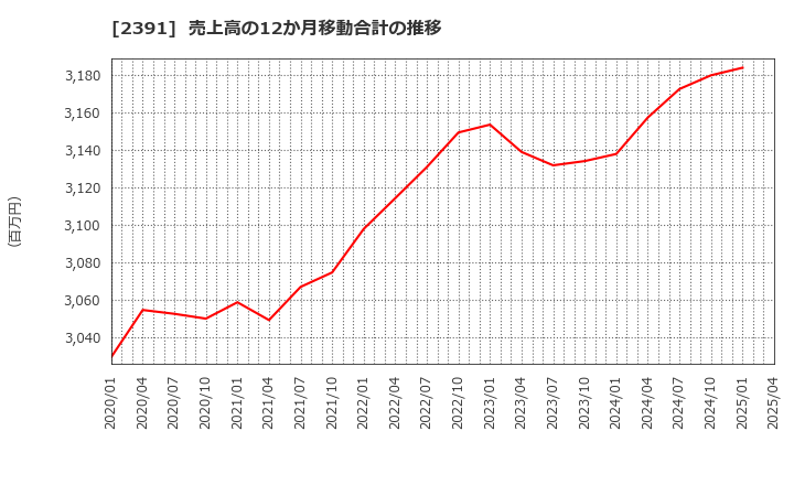2391 (株)プラネット: 売上高の12か月移動合計の推移