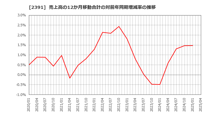2391 (株)プラネット: 売上高の12か月移動合計の対前年同期増減率の推移