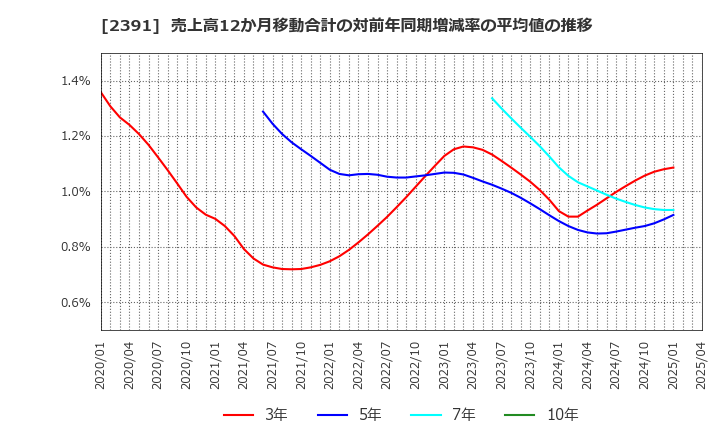 2391 (株)プラネット: 売上高12か月移動合計の対前年同期増減率の平均値の推移