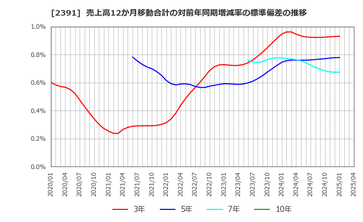 2391 (株)プラネット: 売上高12か月移動合計の対前年同期増減率の標準偏差の推移