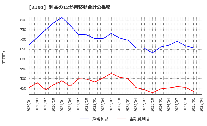 2391 (株)プラネット: 利益の12か月移動合計の推移