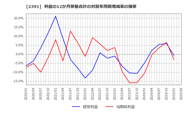 2391 (株)プラネット: 利益の12か月移動合計の対前年同期増減率の推移