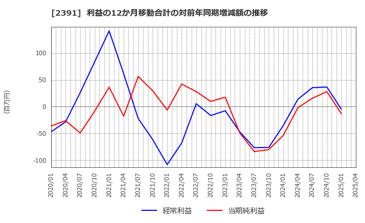2391 (株)プラネット: 利益の12か月移動合計の対前年同期増減額の推移