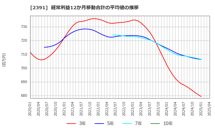 2391 (株)プラネット: 経常利益12か月移動合計の平均値の推移