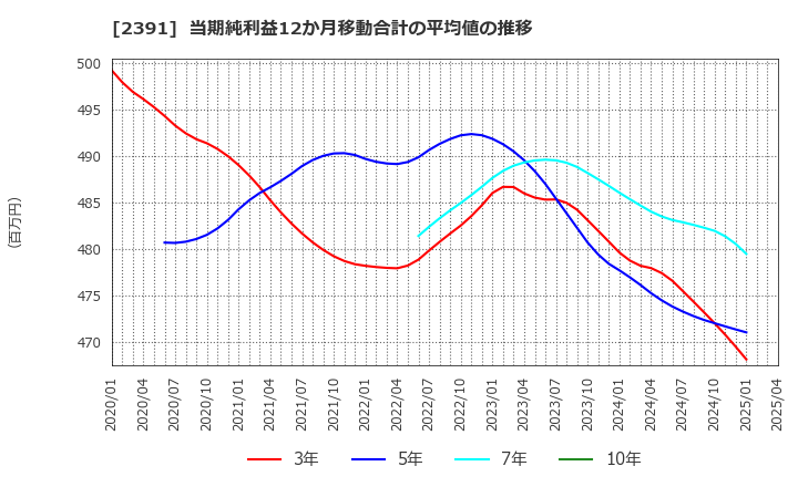 2391 (株)プラネット: 当期純利益12か月移動合計の平均値の推移