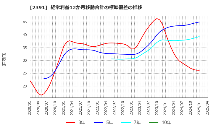 2391 (株)プラネット: 経常利益12か月移動合計の標準偏差の推移