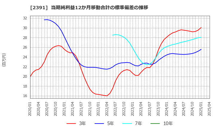 2391 (株)プラネット: 当期純利益12か月移動合計の標準偏差の推移