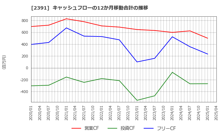 2391 (株)プラネット: キャッシュフローの12か月移動合計の推移