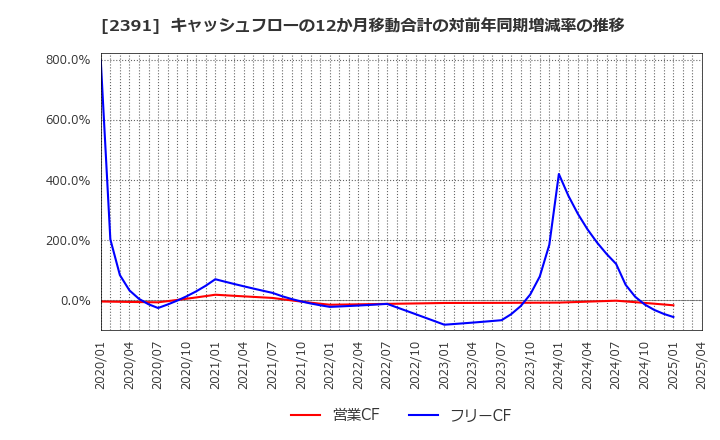 2391 (株)プラネット: キャッシュフローの12か月移動合計の対前年同期増減率の推移