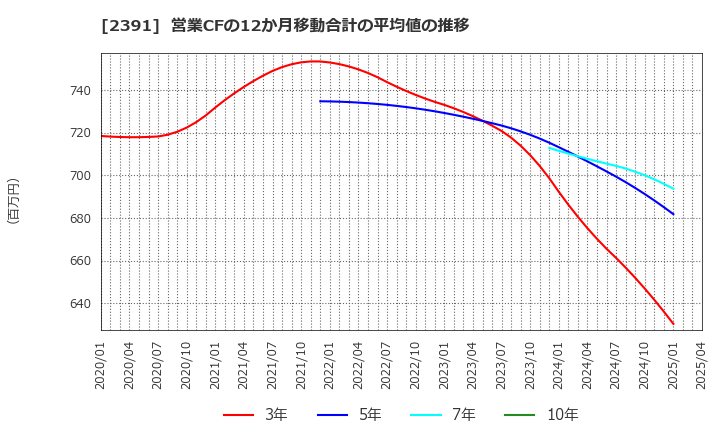 2391 (株)プラネット: 営業CFの12か月移動合計の平均値の推移