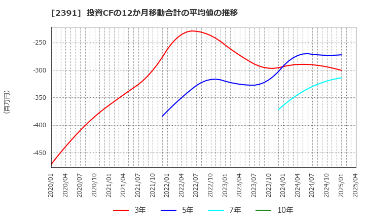 2391 (株)プラネット: 投資CFの12か月移動合計の平均値の推移