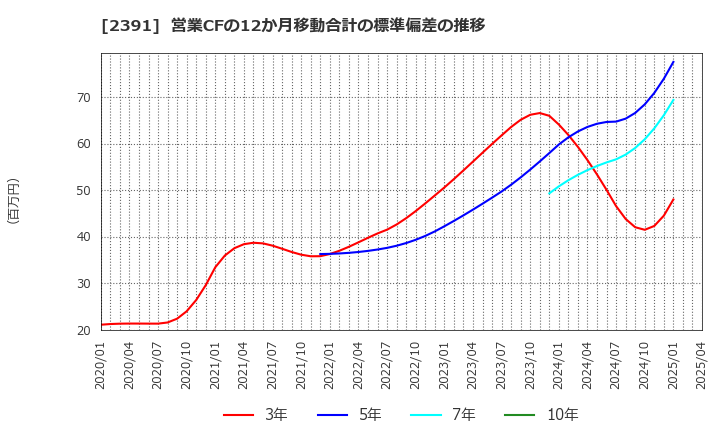 2391 (株)プラネット: 営業CFの12か月移動合計の標準偏差の推移
