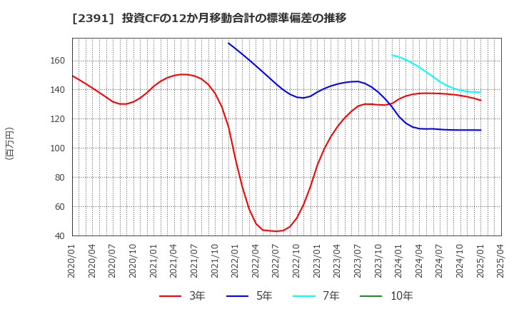 2391 (株)プラネット: 投資CFの12か月移動合計の標準偏差の推移