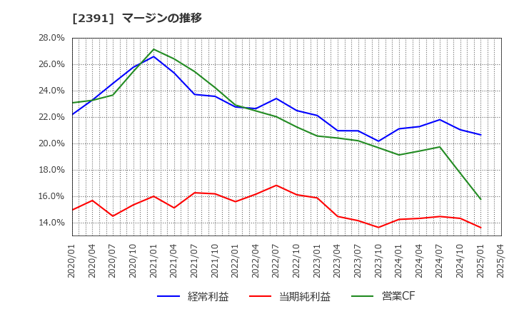 2391 (株)プラネット: マージンの推移